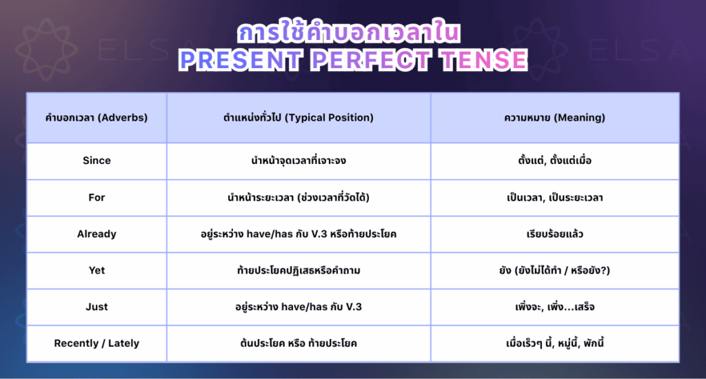 Present perfect adverb of time ในรูปประโยคกาลปัจจุบันสมบูรณ์