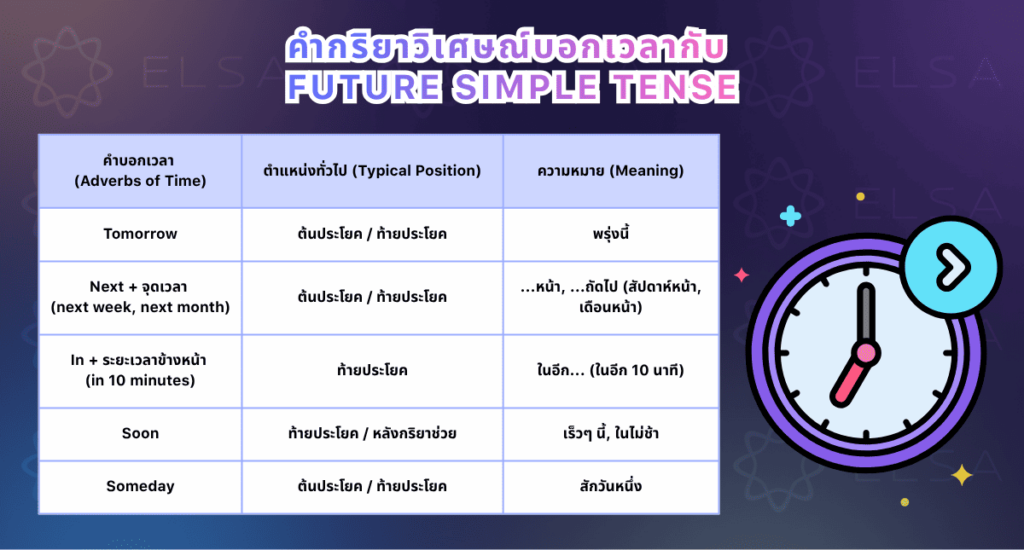 Adverb of time Future simple tense