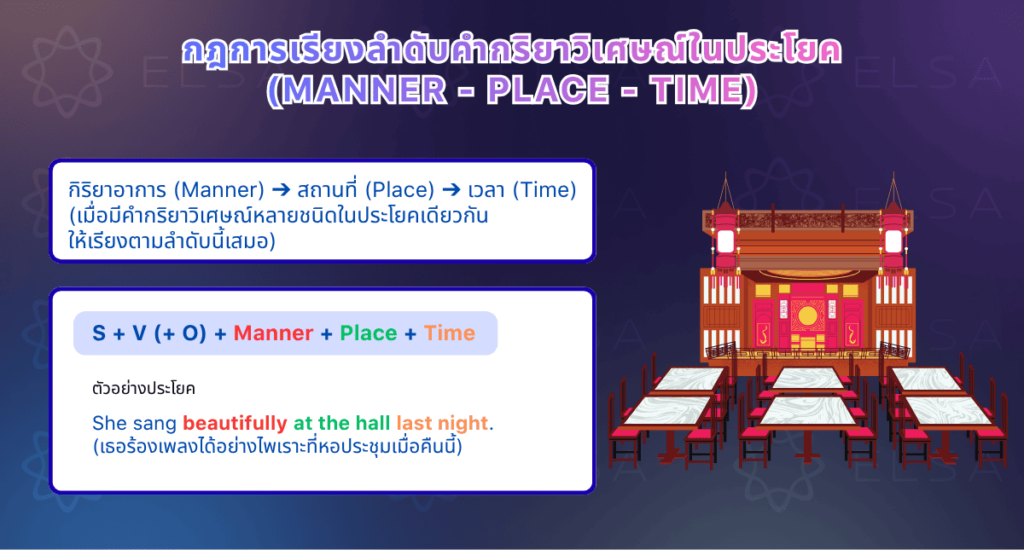 เรียงลำดับคําเมื่อมีคำกริยาวิเศษณ์หลายคำในประโยค