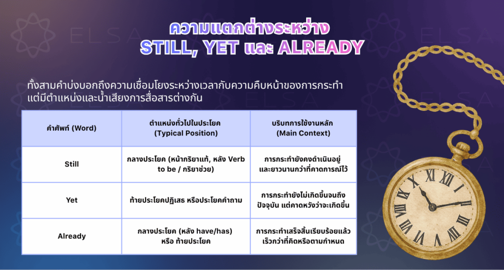 แยกแยะความแตกต่างระหว่าง still, yet กับ already