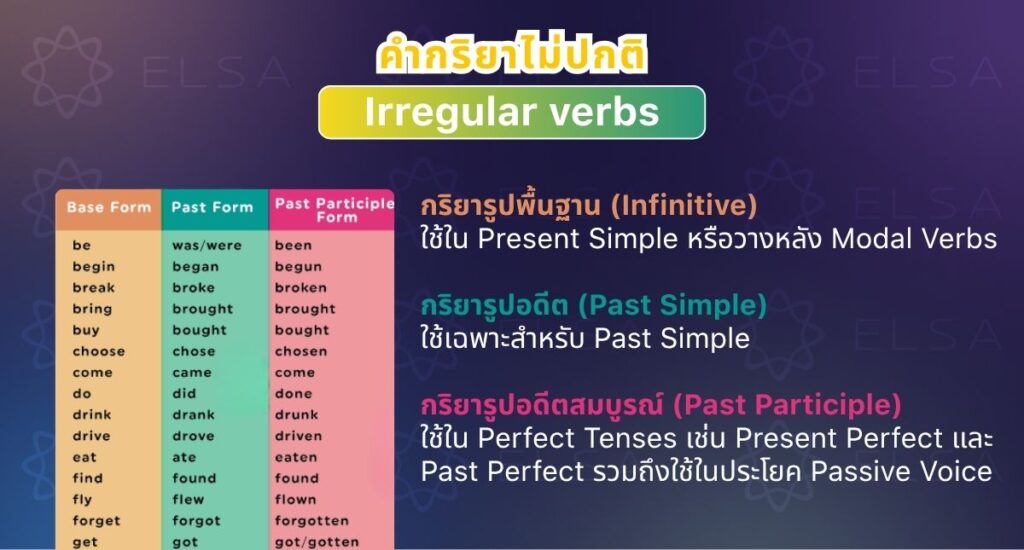 คำกริยาไม่ปกติในภาษาอังกฤษคือ Irregular Verbs คำกริยาไม่ปกติในภาษาอังกฤษคือ Irregular Verbs