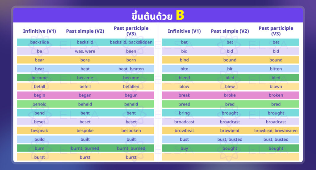 irregular verbs ขึ้นต้นด้วย B irregular verbs ขึ้นต้นด้วย B