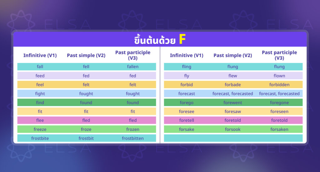 ตารางรวมคำกริยาไม่ปกติขึ้นต้นด้วย F ตารางรวมคำกริยาไม่ปกติขึ้นต้นด้วย F