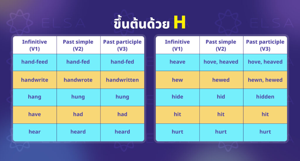 ตารางรวมคำกริยาไม่ปกติ (Irregular verbs) ที่ขึ้นต้นด้วยตัวอักษร H ตารางรวมคำกริยาไม่ปกติ (Irregular verbs) ที่ขึ้นต้นด้วยตัวอักษร H