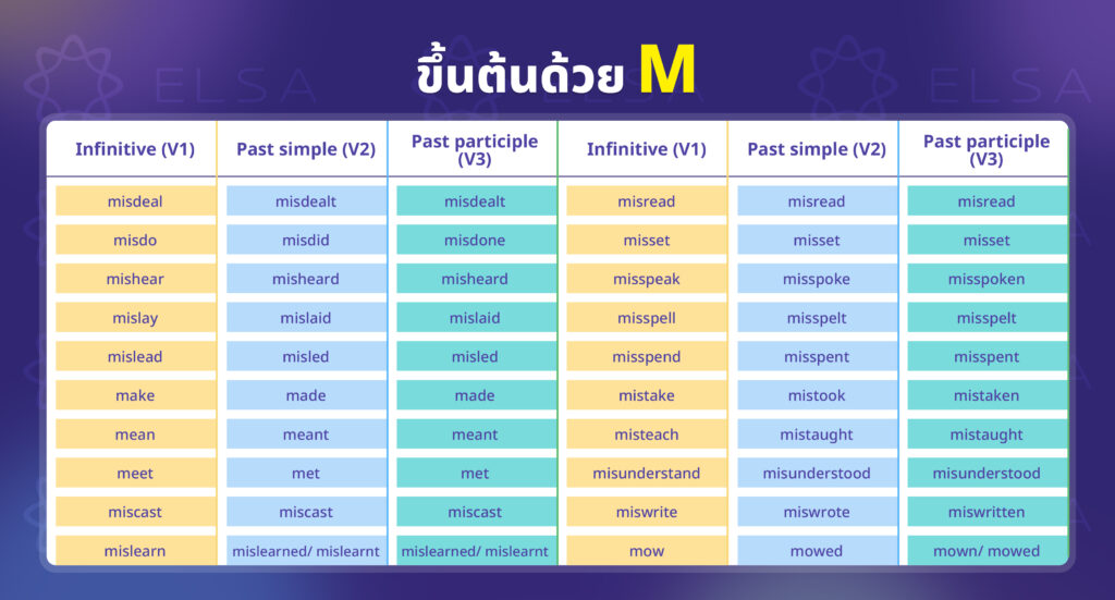 คำกริยาไม่ปกติ ขึ้นต้นด้วย M คำกริยาไม่ปกติ ขึ้นต้นด้วย M