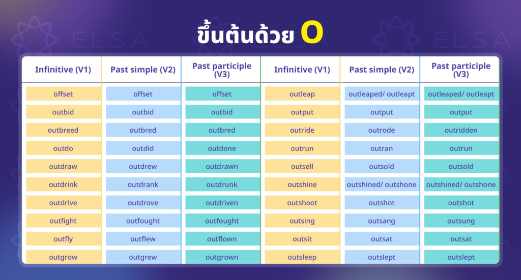 มคำกริยาไม่ปกติที่ขึ้นต้นด้วยตัวอักษร O มคำกริยาไม่ปกติที่ขึ้นต้นด้วยตัวอักษร O