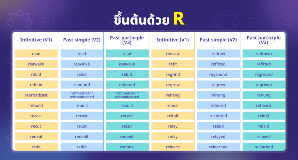 ตารางรวมคำกริยาไม่ปกติ (Irregular verbs) ที่ขึ้นต้นด้วยตัวอักษร R ตารางรวมคำกริยาไม่ปกติ (Irregular verbs) ที่ขึ้นต้นด้วยตัวอักษร R