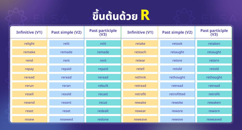 irregular verbs ขึ้นต้นด้วย R (2) irregular verbs ขึ้นต้นด้วย R (2)