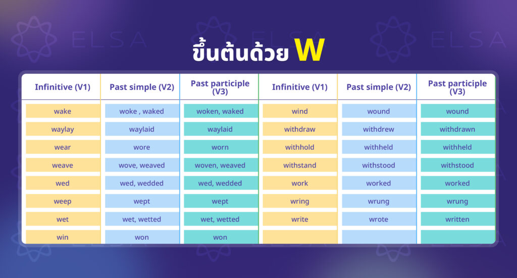 irregular verbs ขึ้นต้นด้วย W irregular verbs ขึ้นต้นด้วย W