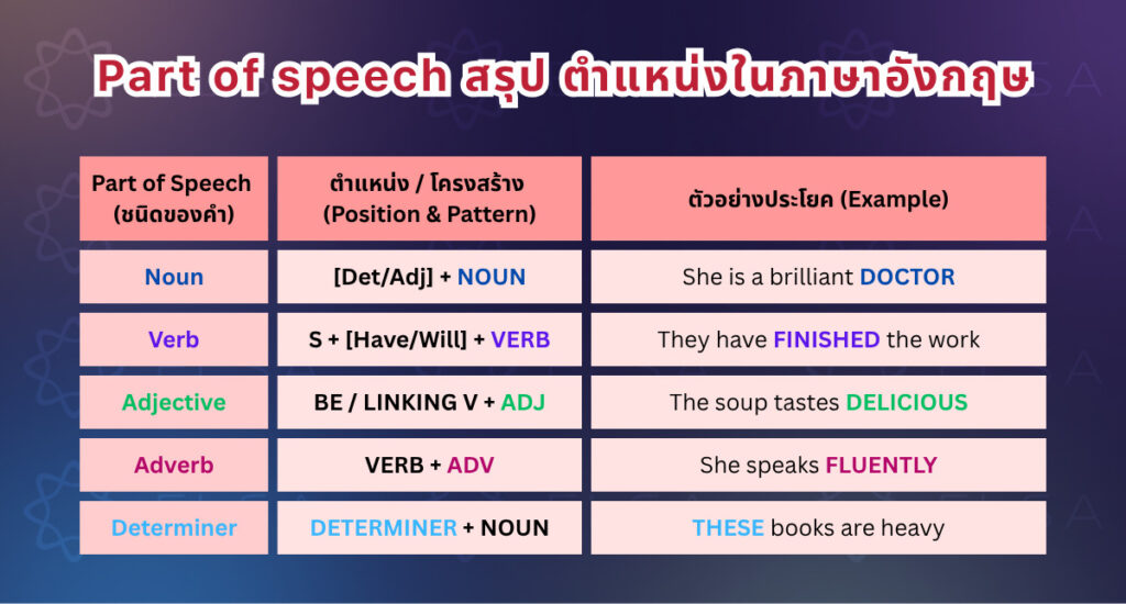 ตำแหน่งของ Part of Speech ภาษาอังกฤษต่าง ๆ ในประโยค