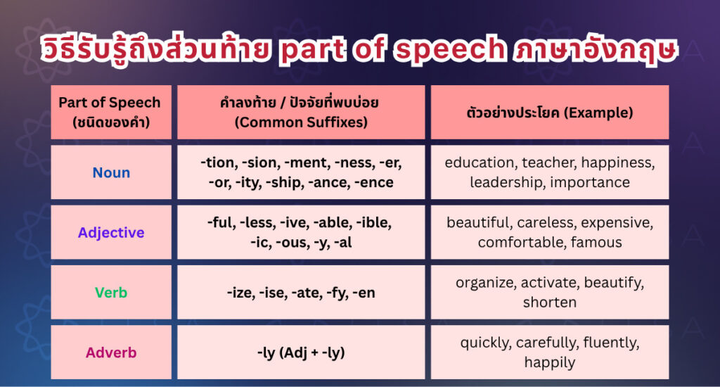 วิธีรับรู้ถึงปัจจัยในภาษาอังกฤษที่พบบ่อย