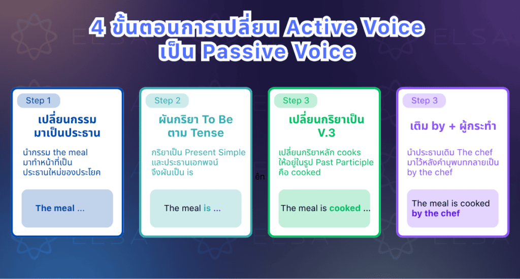 ขั้นตอนการเปลี่ยน Active Voice เป็นPassive Voice ขั้นตอนการเปลี่ยน Active Voice เป็น Passive Voice