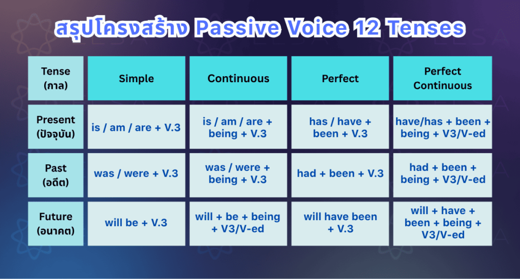 สูตร passive voice 12 Tenses สูตร passive voice 12 Tenses