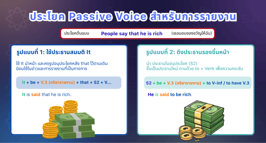 ประโยค Passive Voice สำหรับการรายงาน ประโยค Passive Voice สำหรับการรายงาน