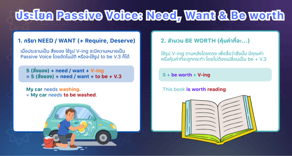 ประโยค Passive Voice ที่ใช้กับกริยาที่แสดงถึงความต้องการ ประโยค Passive Voice ที่ใช้กับกริยาที่แสดงถึงความต้องการ