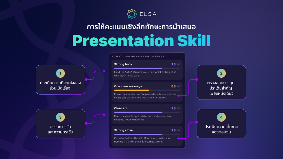 ระบบประเมินทักษะการพรีเซนต์เชิงลึก