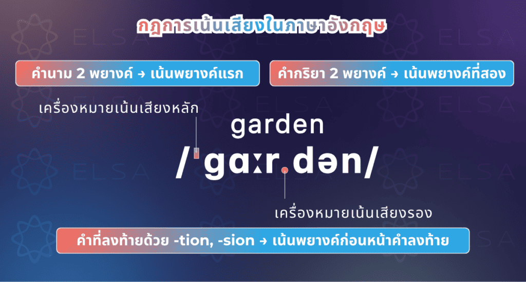 การเน้นเสียงในพยางค์ การเน้นเสียงในพยางค์