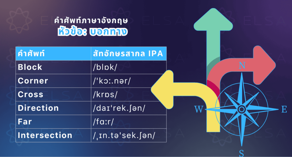 รายการคำศัพท์ภาษาอังกฤษเกี่ยวกับการบอกทาง