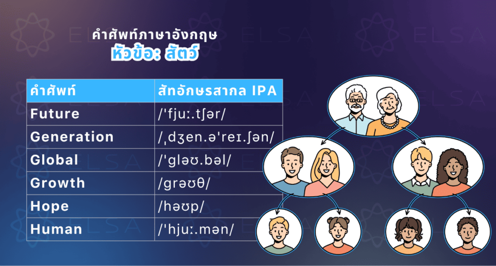อนาคตและสังคมมนุษย์ ภาษาอังกฤษ