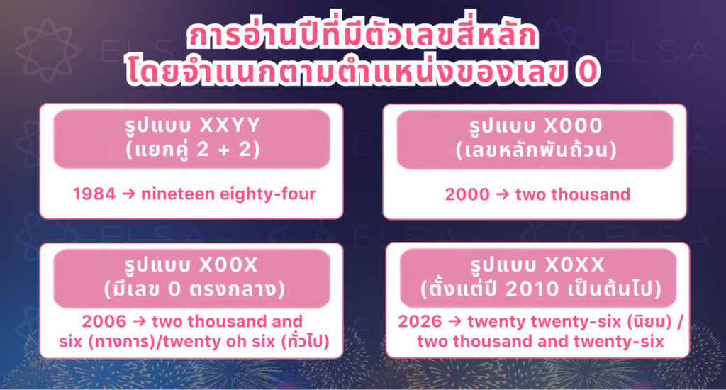 การอ่านปีที่มีตัวเลขสี่หลักโดยจำแนกตามตำแหน่งของเลข 0