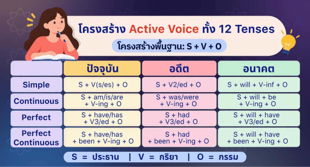 โครงสร้าง active voice พื้นฐาน โครงสร้าง active voice พื้นฐาน
