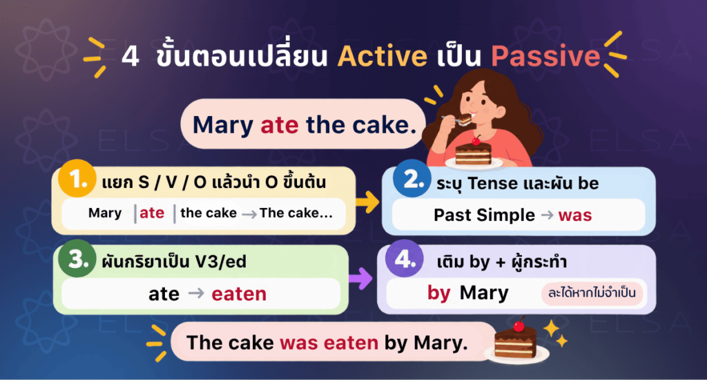 4 ขั้นตอนในการเปลี่ยน active เป็น passive 4 ขั้นตอนในการเปลี่ยน active เป็น passive