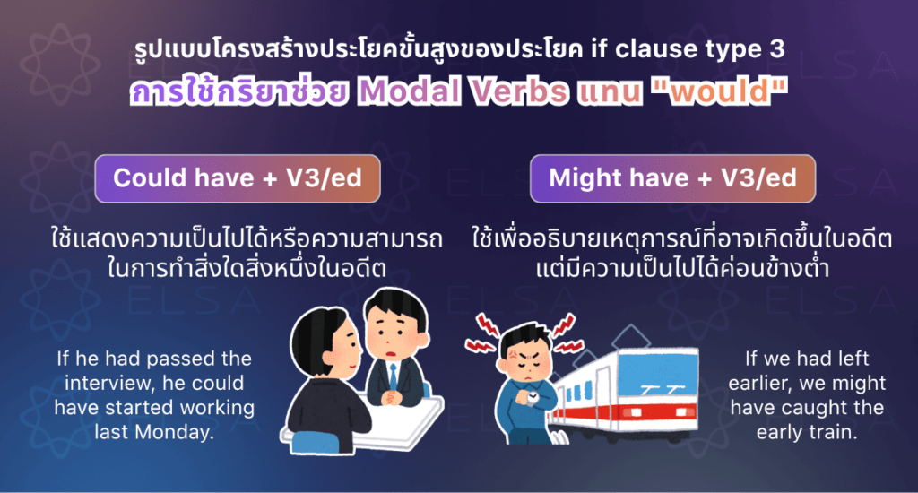 การใช้กริยาช่วย Modal Verbs แทน "would" ในประโยค if clause type 3 การใช้กริยาช่วย Modal Verbs แทน "would" ในประโยค if clause type 3