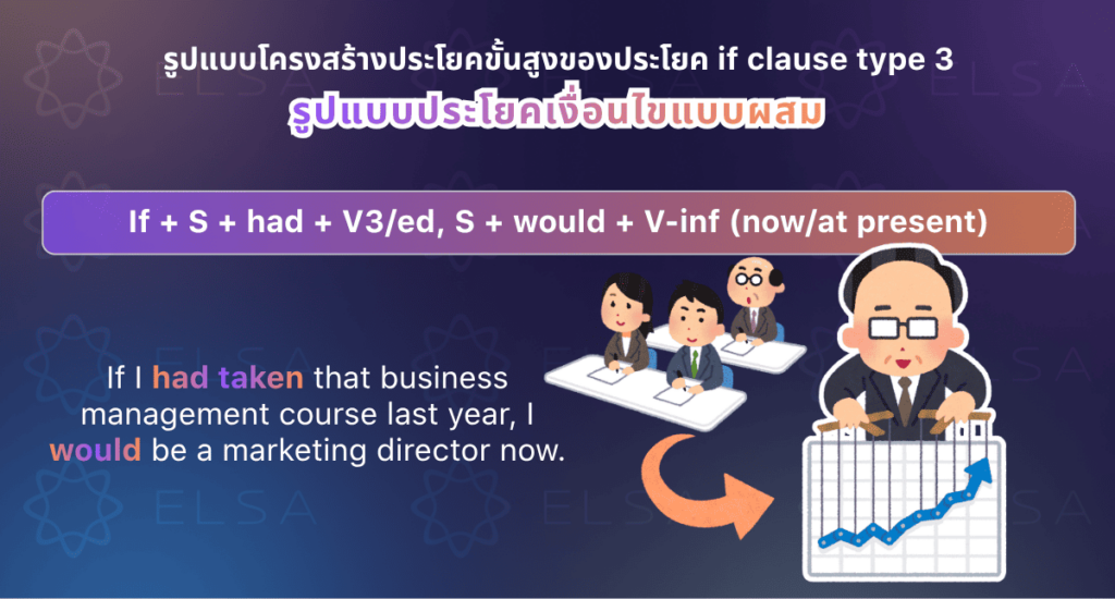 รูปแบบประโยคเงื่อนไขแบบผสม รูปแบบประโยคเงื่อนไขแบบผสม
