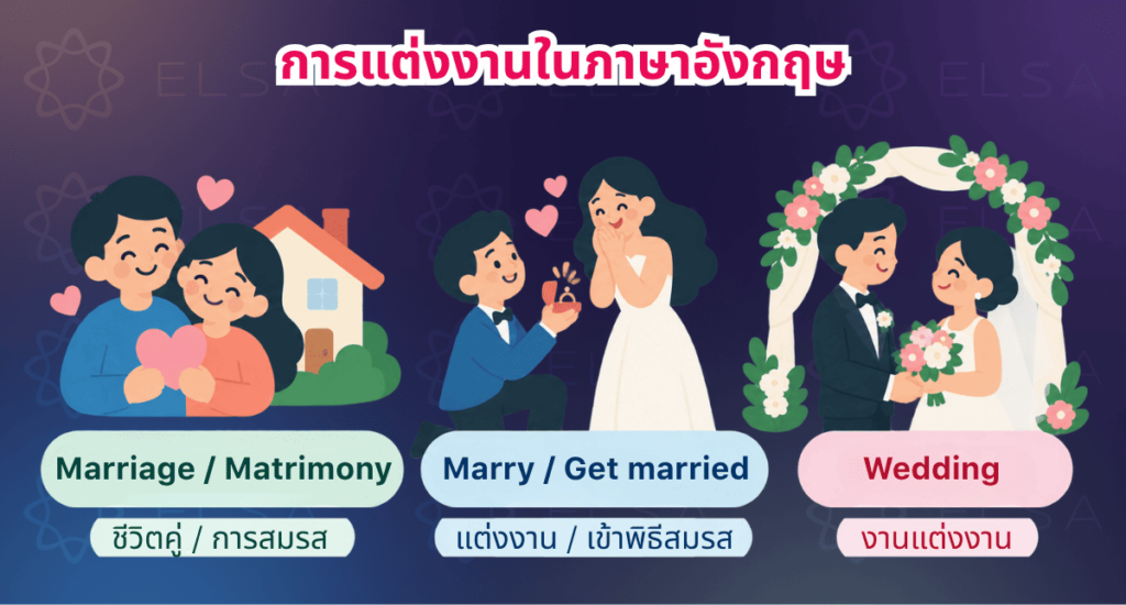 แต่งงานภาษาอังกฤษคือ Marriage หรือ Matrimony