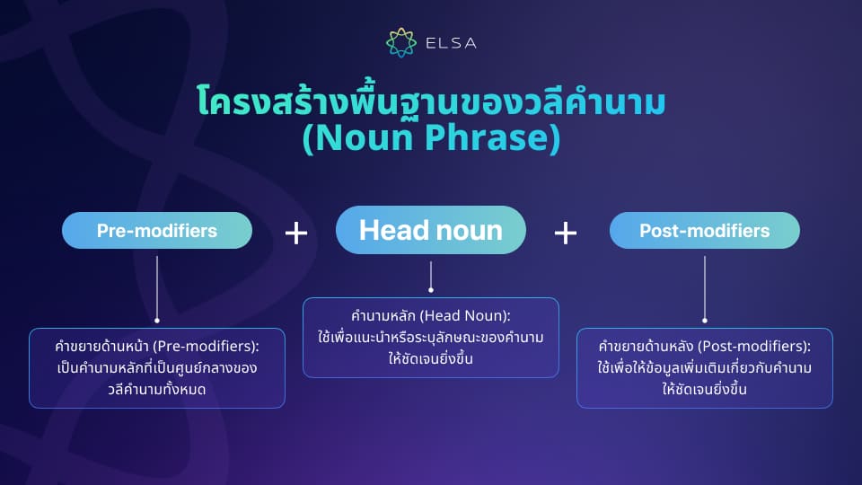 องค์ประกอบพื้นฐาน 3 ส่วนของ Noun Phrase องค์ประกอบพื้นฐาน 3 ส่วนของ Noun Phrase