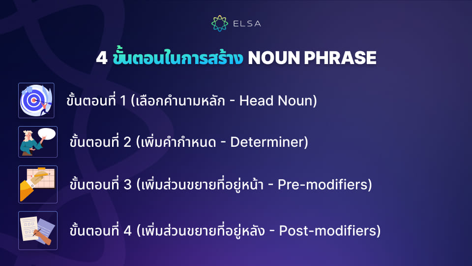 ขั้นตอนในการสร้าง Noun Phrase ขั้นตอนในการสร้าง Noun Phrase