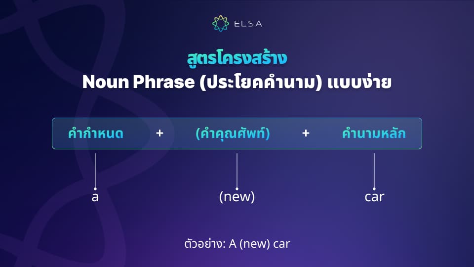 ประโยคคำนามแบบง่าย ประโยคคำนามแบบง่าย
