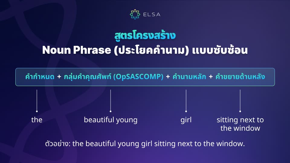 Complex Noun Phrase (ประโยคคำนามแบบซับซ้อน) Complex Noun Phrase (ประโยคคำนามแบบซับซ้อน)