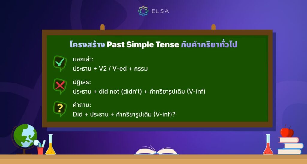โครงสร้างประโยคบอกเล่า ปฏิเสธ และคำถาม ที่ใช้คำกริยาทั่วไป