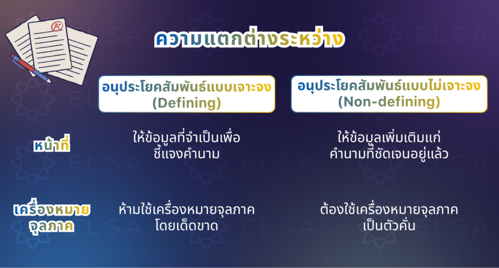 แยกแยะความแตกต่างระหว่าง Defining และ Non-defining แยกแยะความแตกต่างระหว่าง Defining และ Non-defining