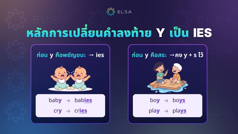 หลักการเปลี่ยน 'y' เป็น 'ies' หลักการเปลี่ยน 'y' เป็น 'ies'