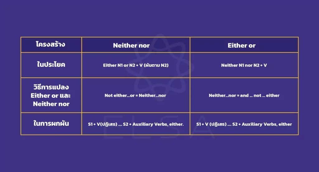 แยกความแตกต่างระหว่าง Either or และ Neither nor อย่างละเอียด | Dek-D.com